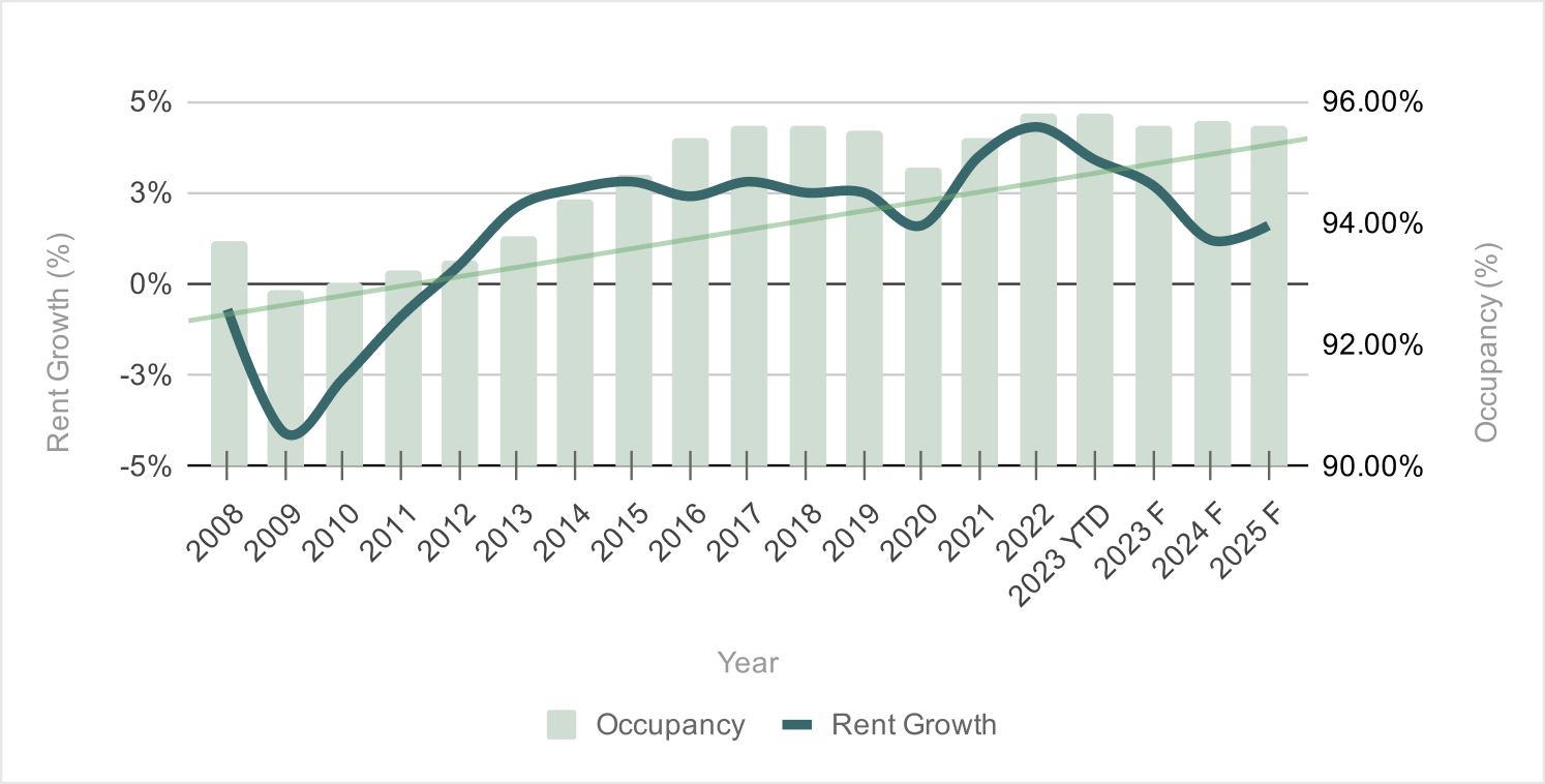 2024 Retail Market Outlook Investment Insights CrowdStreet   Figure 8 